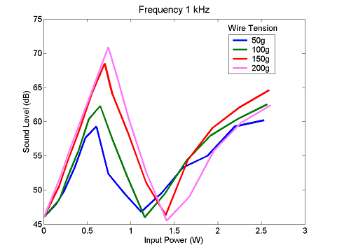 graph showing sound output versus heating current